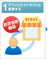 1:アフィリエイトサイトと提携する