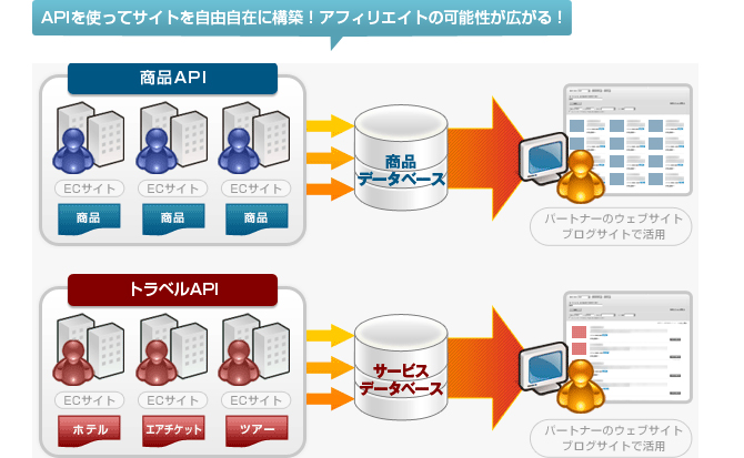 APIを使ってサイトを自由自在に構築!