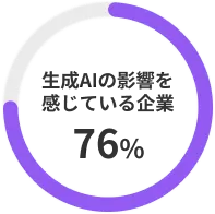 生成AIの影響を感じている企業 76%