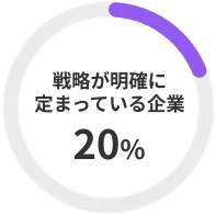 戦略が明確に定まっている企業 20%