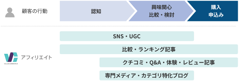 認知から比較・検討、購入・申込みまで、多様なメディアを通じて第三者情報を届けるメディアネットワークのイメージ