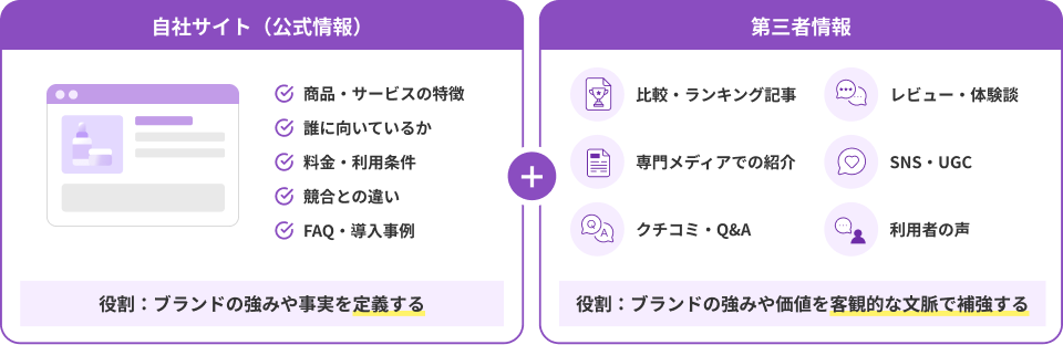 AIに選ばれるために必要な2つの情報を示す図
