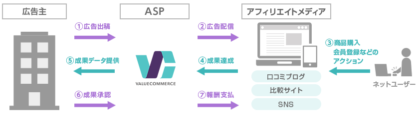 アフィリエイト広告出稿・支払いフロー図