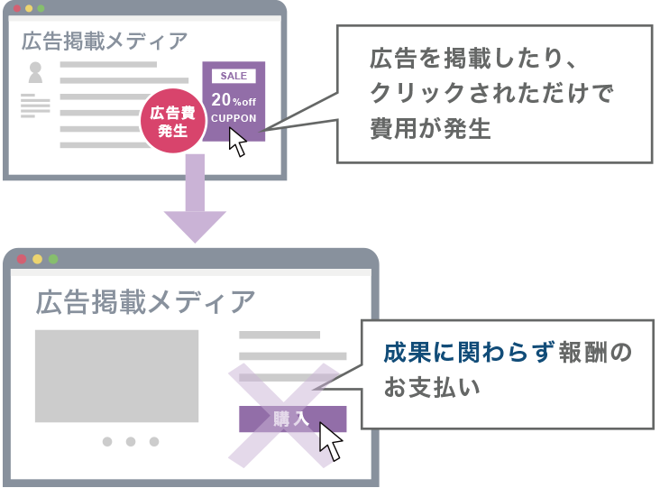 クリック課金広告、純広告 広告を掲載したり、クリックされただけで費用が発生。成果に関わらず報酬のお支払い