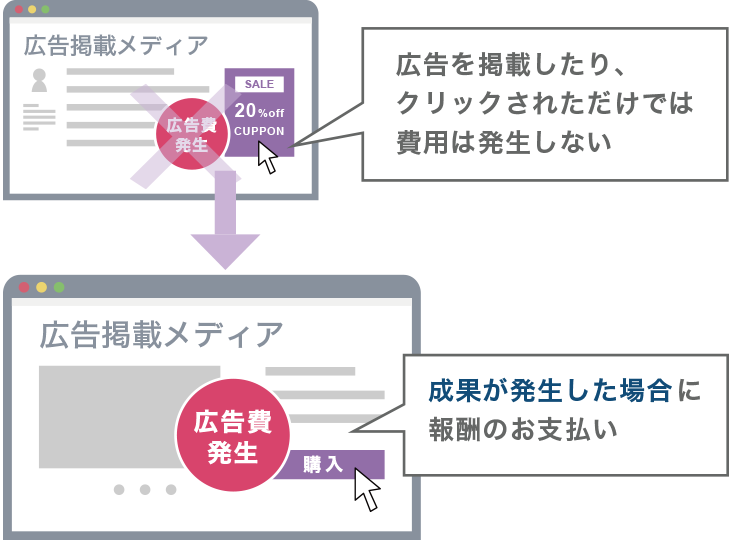 広告を掲載したりクリックされただけでは費用は発生しないが成果報酬が発生した場合に報酬のお支払い