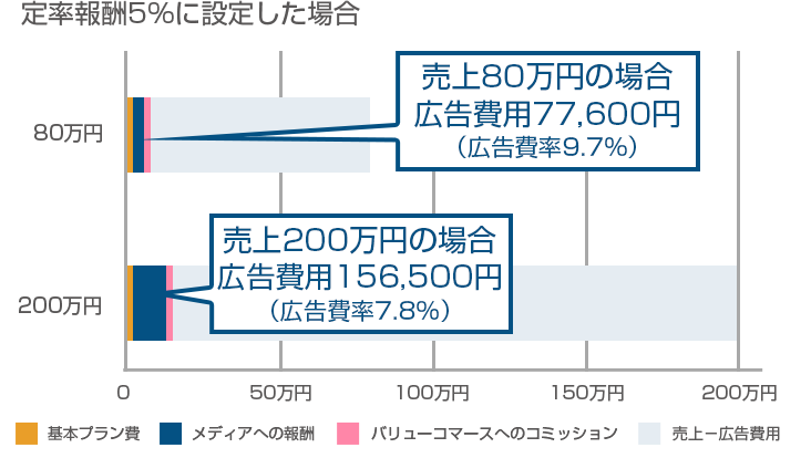 売上(成果実績)に応じて広告費用が変動