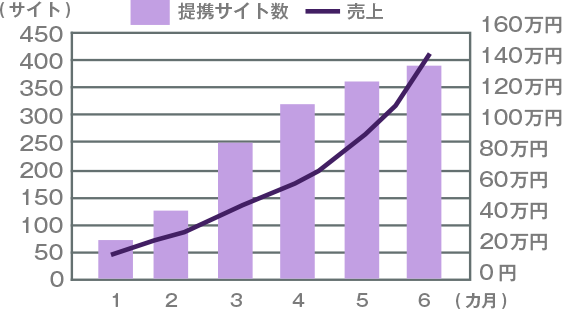 月商10万円が月商150万円に