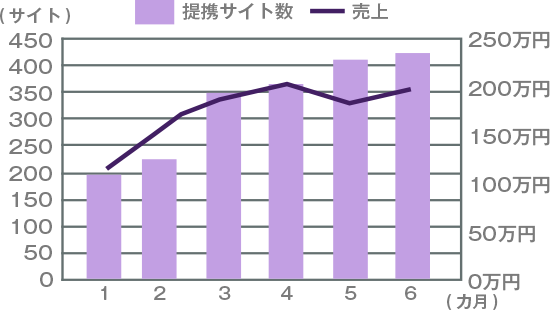 月商120万円が月商200万円に