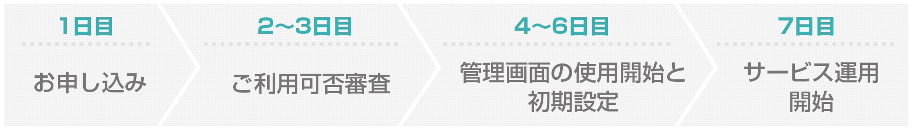 1日目申込み 2〜3日目掲載可否審査 4〜6日目管理画面の使用開始と初期設定 7日目サービス運用開始