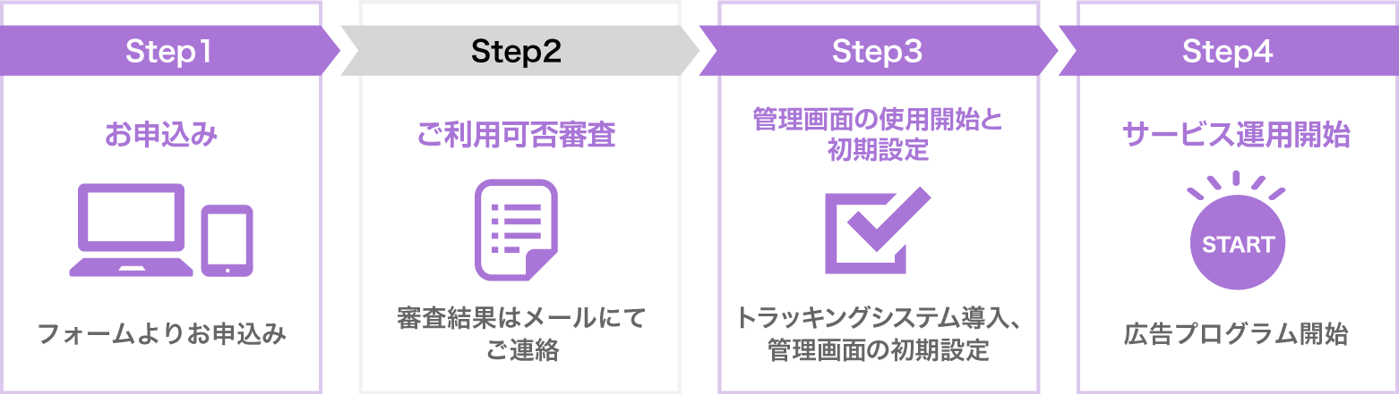 1日目お申込み　2〜3日目掲載可否審査　4〜6日目管理画面の使用開始と初期設定　7日目サービス運用開始