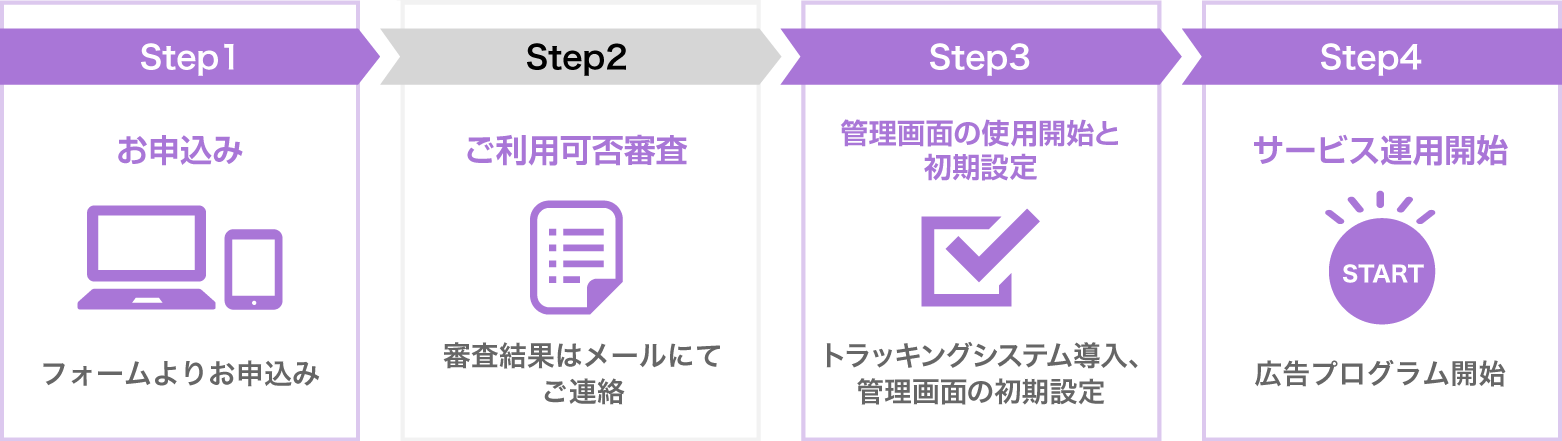 Step1お申込み　Step2掲載可否審査　Step3管理画面の使用開始と初期設定　Step4サービス運用開始