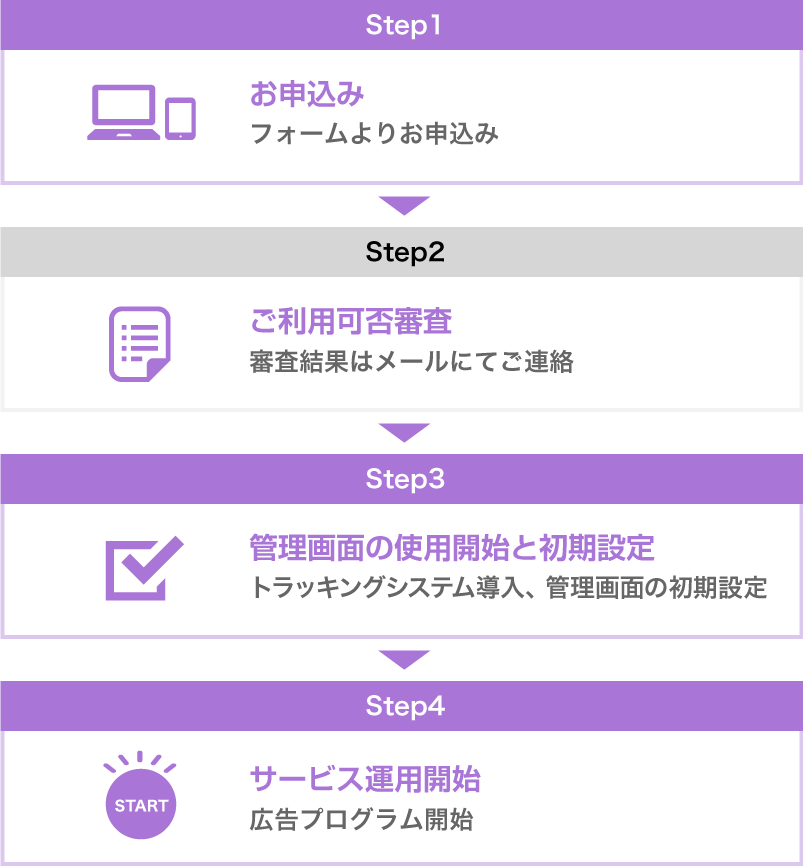 Step1お申込み　Step2掲載可否審査　Step3管理画面の使用開始と初期設定　Step4サービス運用開始