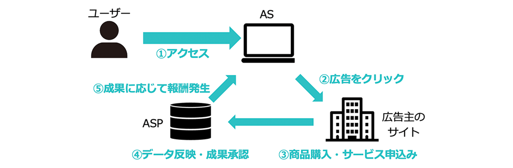 アフィリエイトサイト（メディア）はどんな情報を求めている？ その1-A