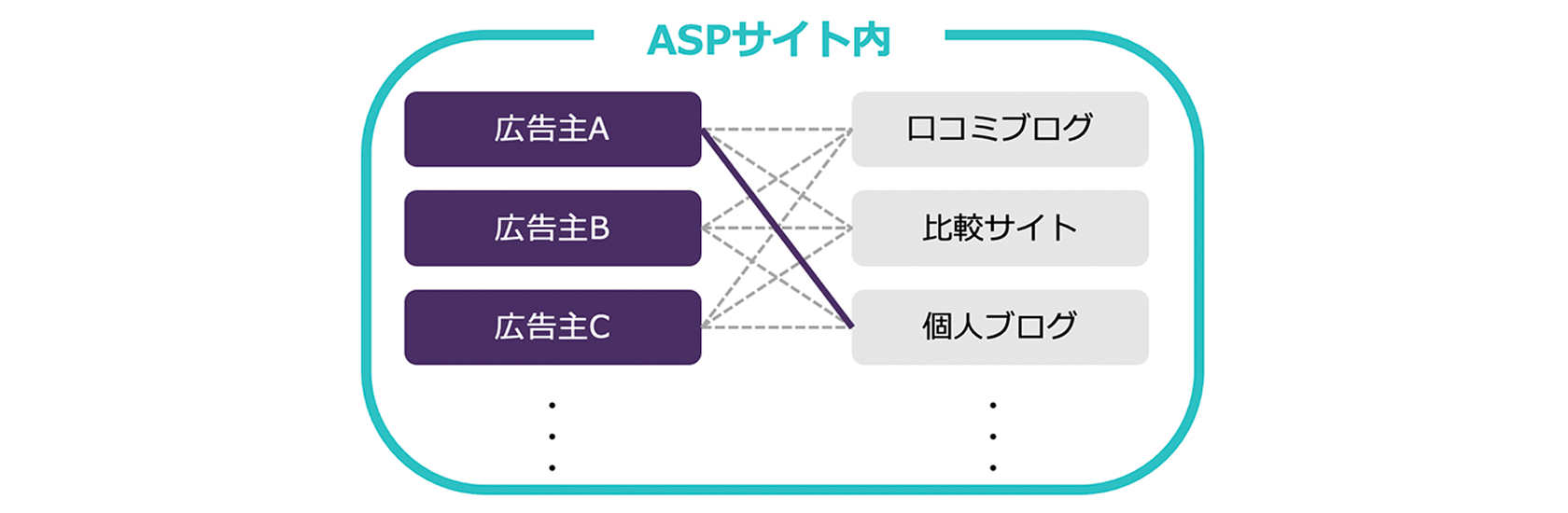 アフィリエイトサイト（メディア）はどんな情報を求めている？ その1-B