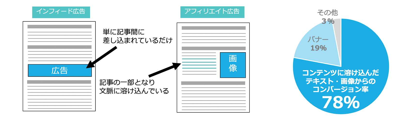 インフィード広告との相違点