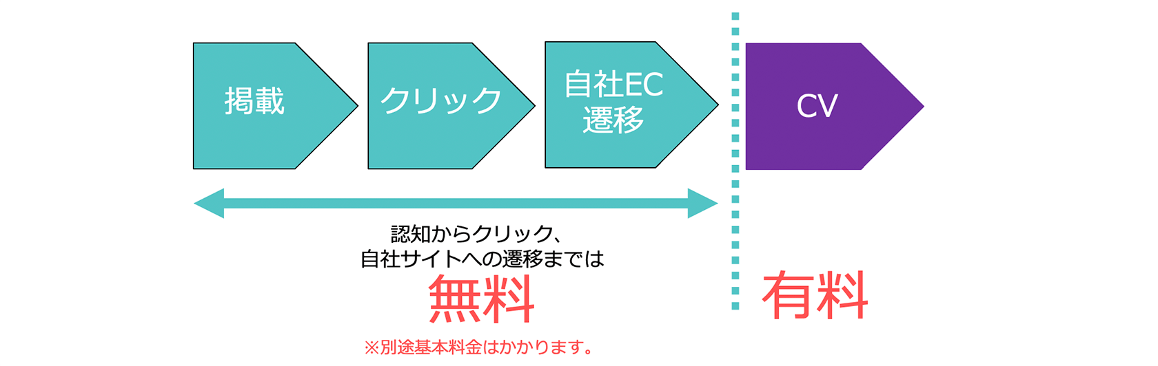 認知からクリック、自社サイトへの遷移までは無料