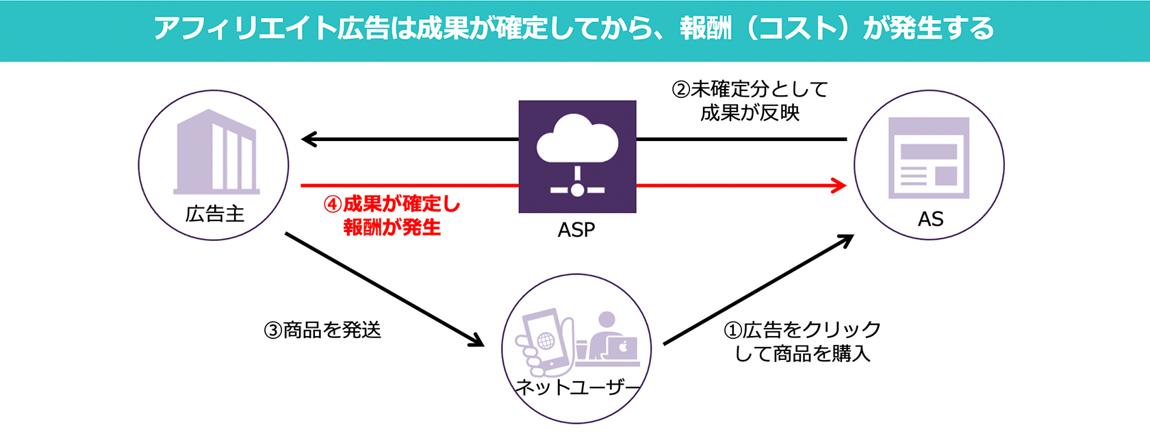 アフィリエイト広告は成果が確定してから、報酬（コスト）が発生する