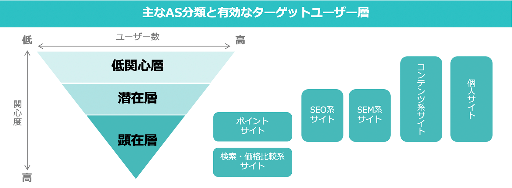 主なAS分類と有効なターゲットユーザー層