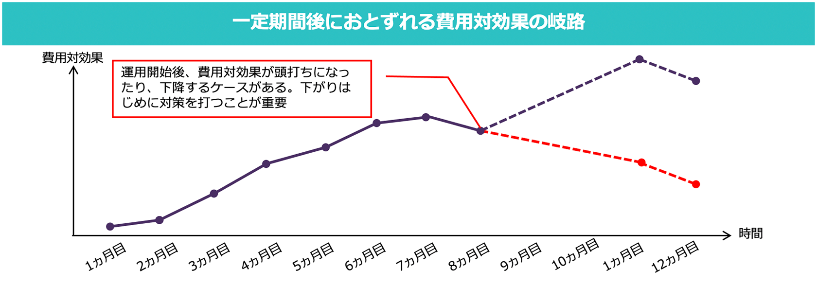 アフィリエイト広告は運用型広告 放置すると効果は頭打ちに