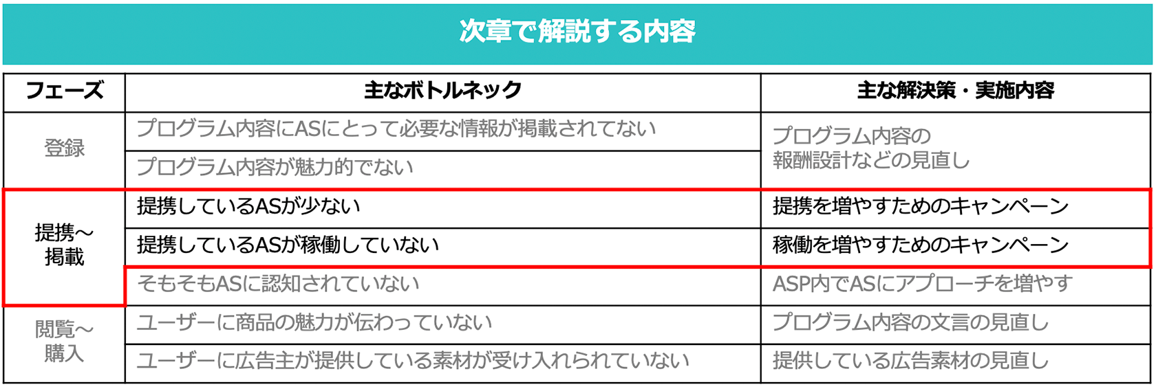 目的を明確化してアフィリエイトサイト（メディア）向けキャンペーンを検討