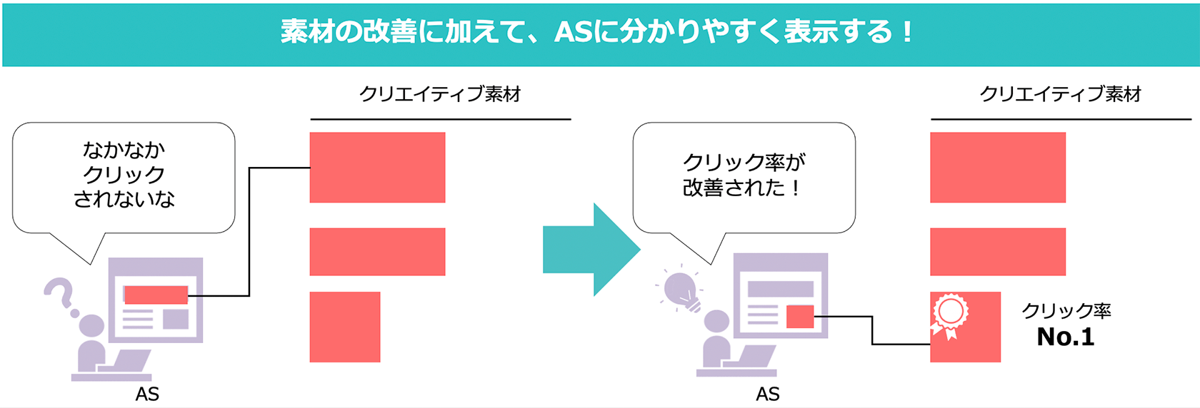 エンドユーザーに刺さる広告素材を常に意識する