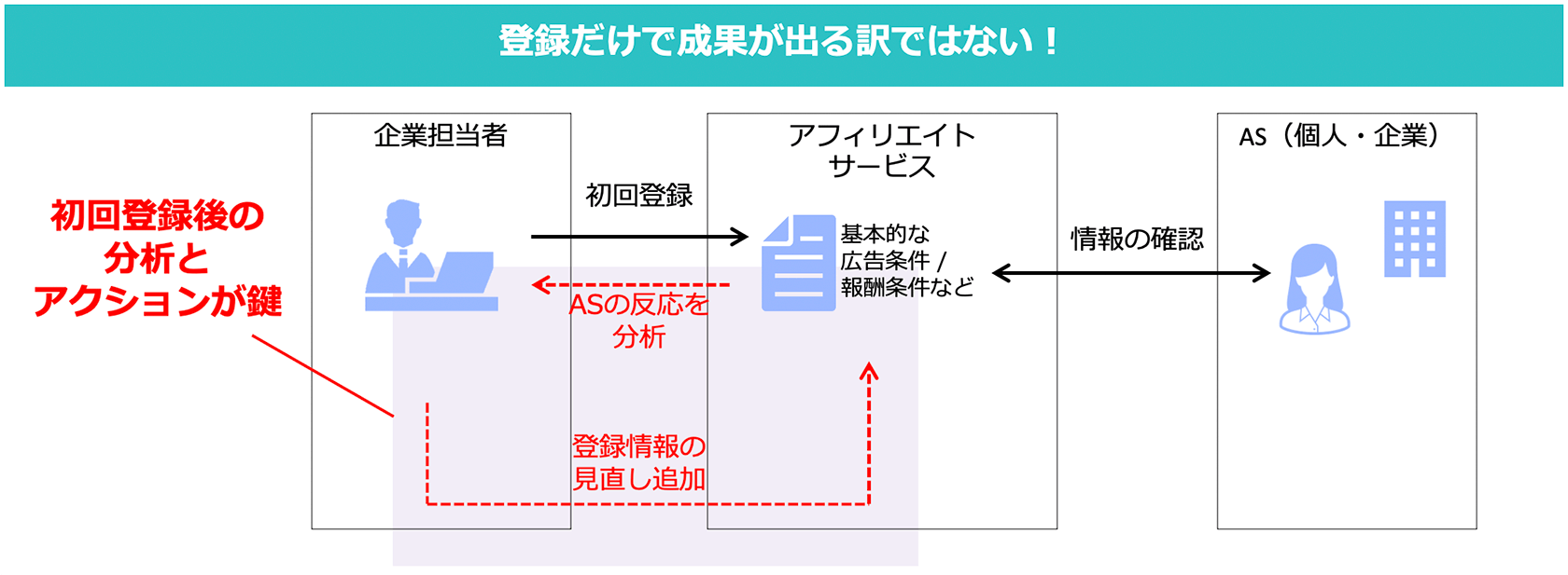 ASPに登録さえすれば高い費用対効果を得られると思っていたのに…