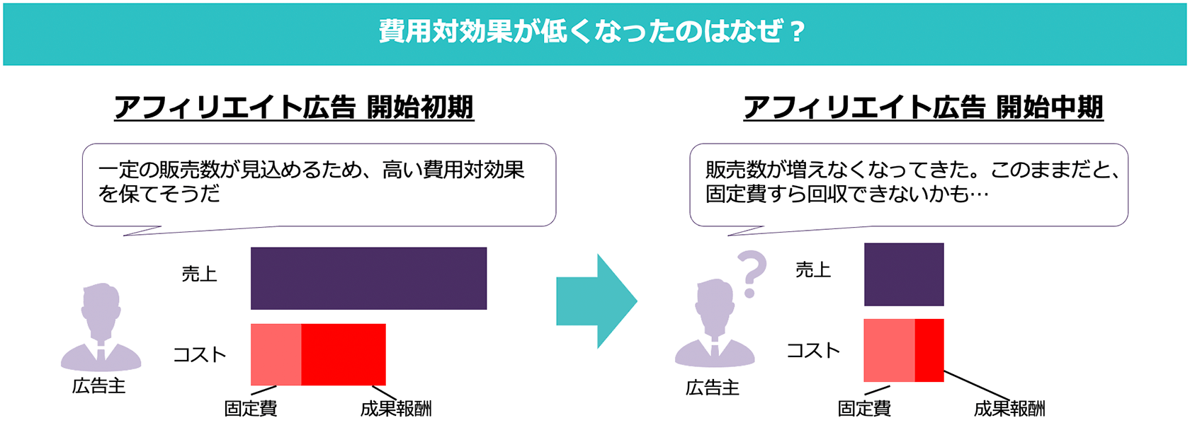 今までは順調だったのに、最近は費用対効果がかんばしくない…なぜ？