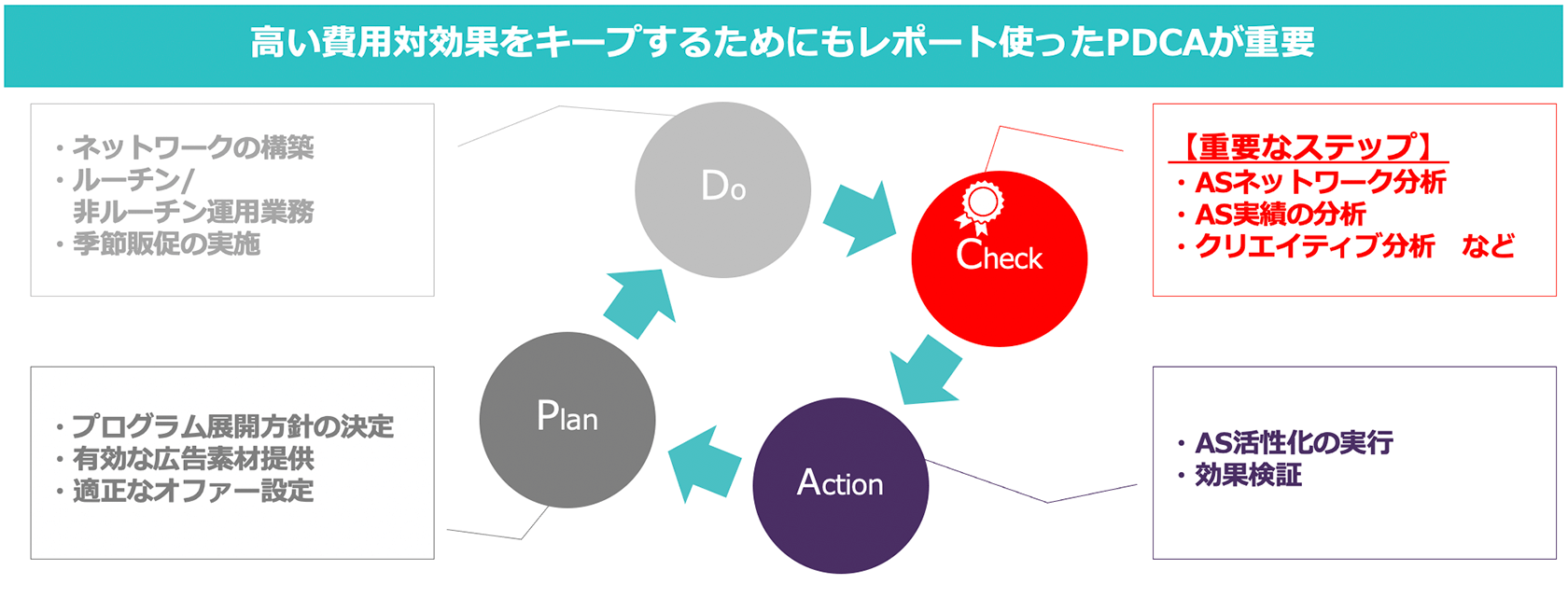 アフィリエイト広告の効果測定と次の打ち手に欠かせないレポート分析