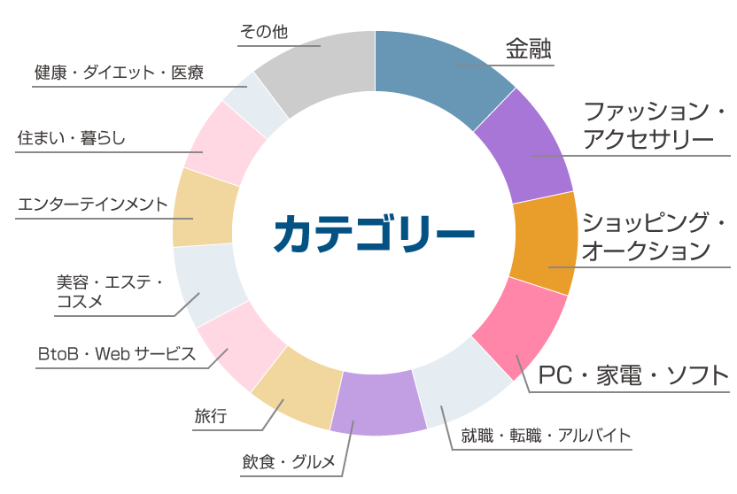 バリューコマース アフィリエイト広告出稿企業のカテゴリ割合 2021年12月までの累積サイト数で算出