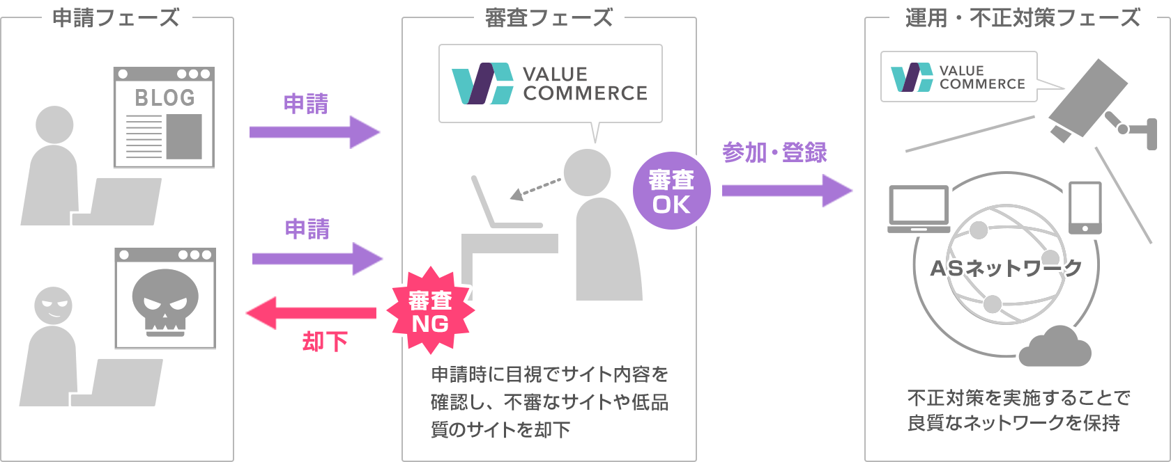 申請フェーズ 審査フェーズ 申請時には目視でサイト内容を確認することで不審なサイトや低品質のサイトを却下している 運用・不正対策フェーズ 不正対策を実施することで良質なネットワークを保持