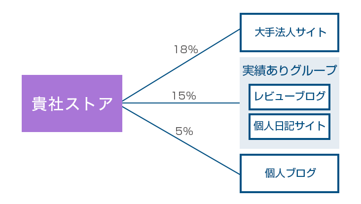 各メディアに報酬額（率）が設定可能