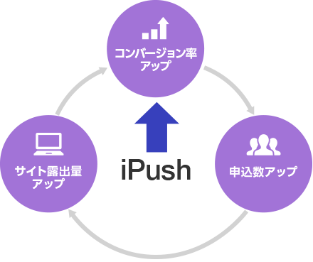 『iPush』で課題解決