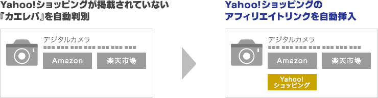 Yahoo!ショッピングが掲載されていない『カエレバ』を自動判別→Yahoo!ショッピングのアフィリエイトリンクを自動挿入