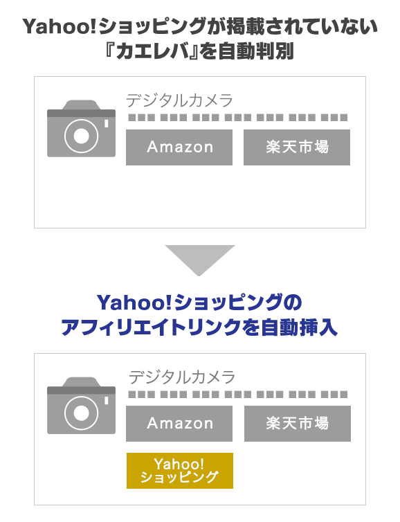 Yahoo!ショッピングが掲載されていない『カエレバ』を自動判別→Yahoo!ショッピングのアフィリエイトリンクを自動挿入