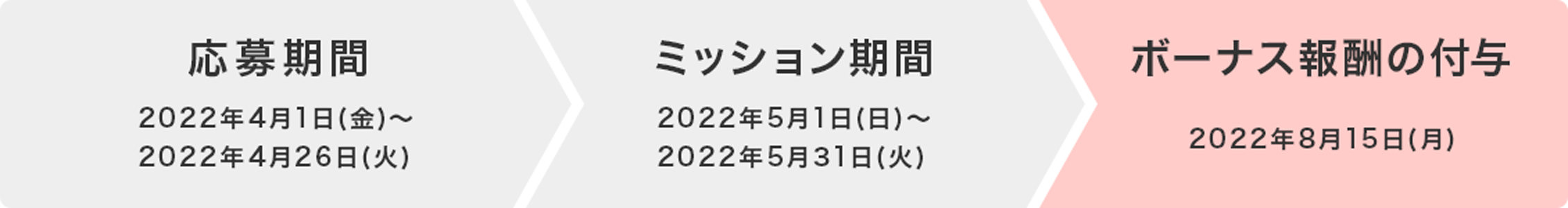 応募期間：2022年4月1日(金)～2022年4月26日(火)、ミッション期間：2022年5月1日(日)～2022年5月31日(火)、ボーナス報酬の付与：2022年8月15日(月)