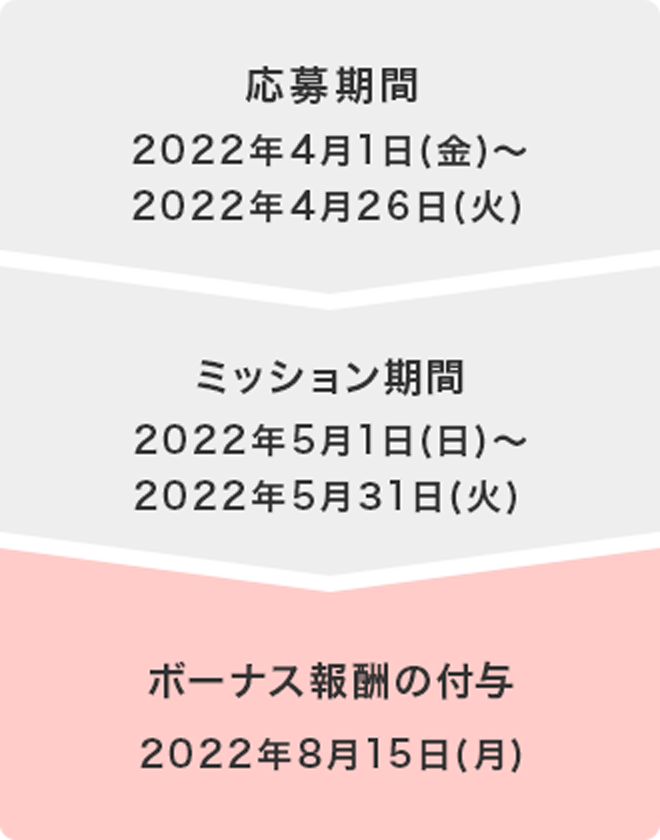 応募期間：2022年4月1日(金)～2022年4月26日(火)、ミッション期間：2022年5月1日(日)～2022年5月31日(火)、ボーナス報酬の付与：2022年8月15日(月)