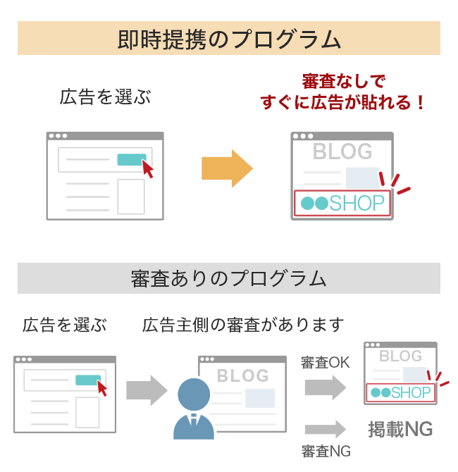 即時提携プログラムと審査ありのプログラム