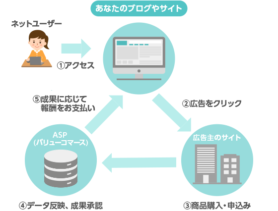 図解：アフィリエイトの仕組み