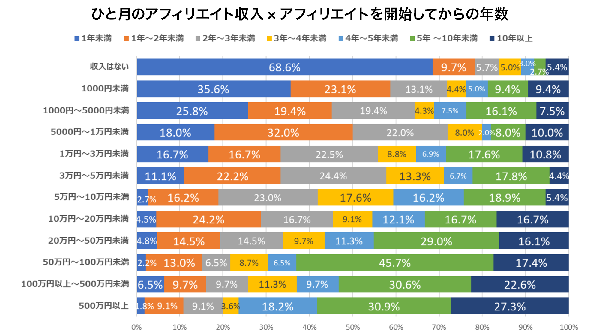 ひと月のアフィリエイト収入×アフィリエイトを開始してからの年数を示す図