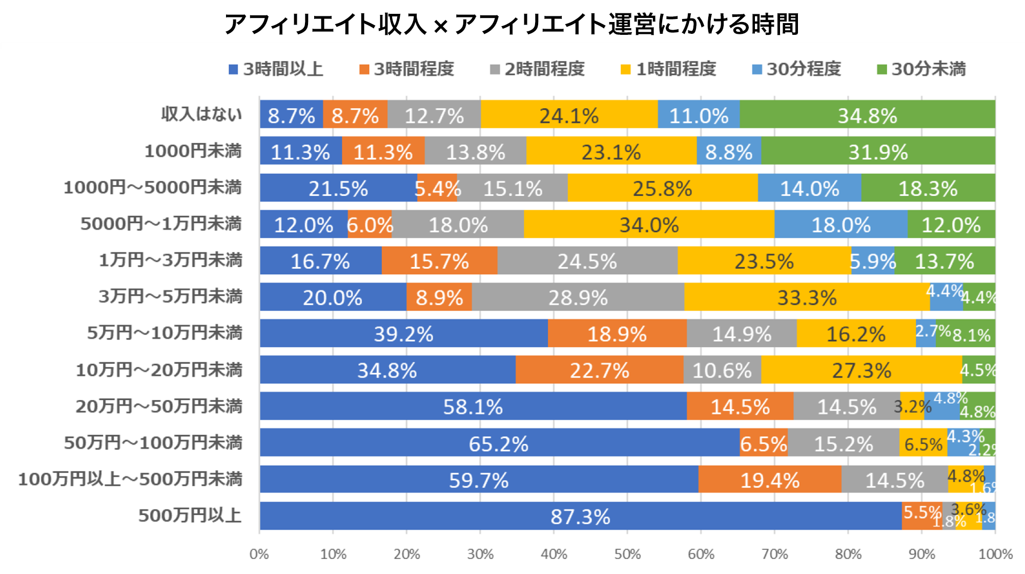 アフィリエイト収入×アフィリエイト運営にかける時間を示す図