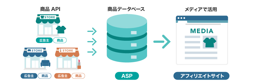 APIの利用で商品データをカスタマイズ