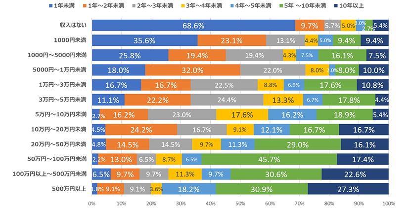 ひと月のアフィリエイト収入×アフィリエイトを開始してからの年数を示す図