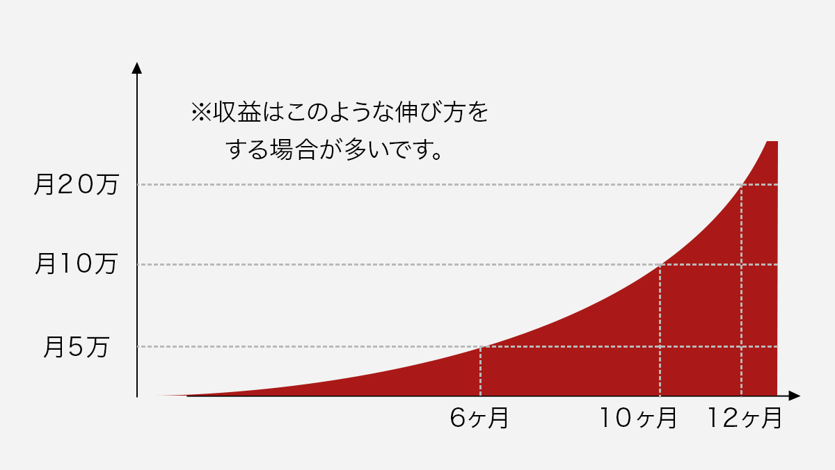 アフィリエイト 収益化