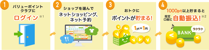 バリューポイントクラブの仕組みとメリット STEP1：バリューポイントクラブにログイン、STEP2：ショップを選んで購入、予約、STEP3：ポイントを獲得、STEP4：1000pt以上貯まると登録口座に自動振込！