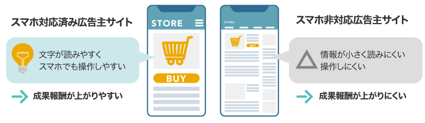 ユーザーが広告クリックした先がスマホ対応済み広告主サイトの場合は成果報酬が上がりやすく、スマホ非対応広告主サイトの場合は成果報酬が上がりづらい