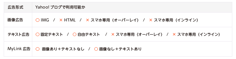 Yahoo!ブログで掲載できる広告タイプ