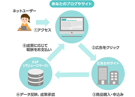 アフィリエイトを始めるならバリューコマース | ASPのバリューコマース アフィリエイト