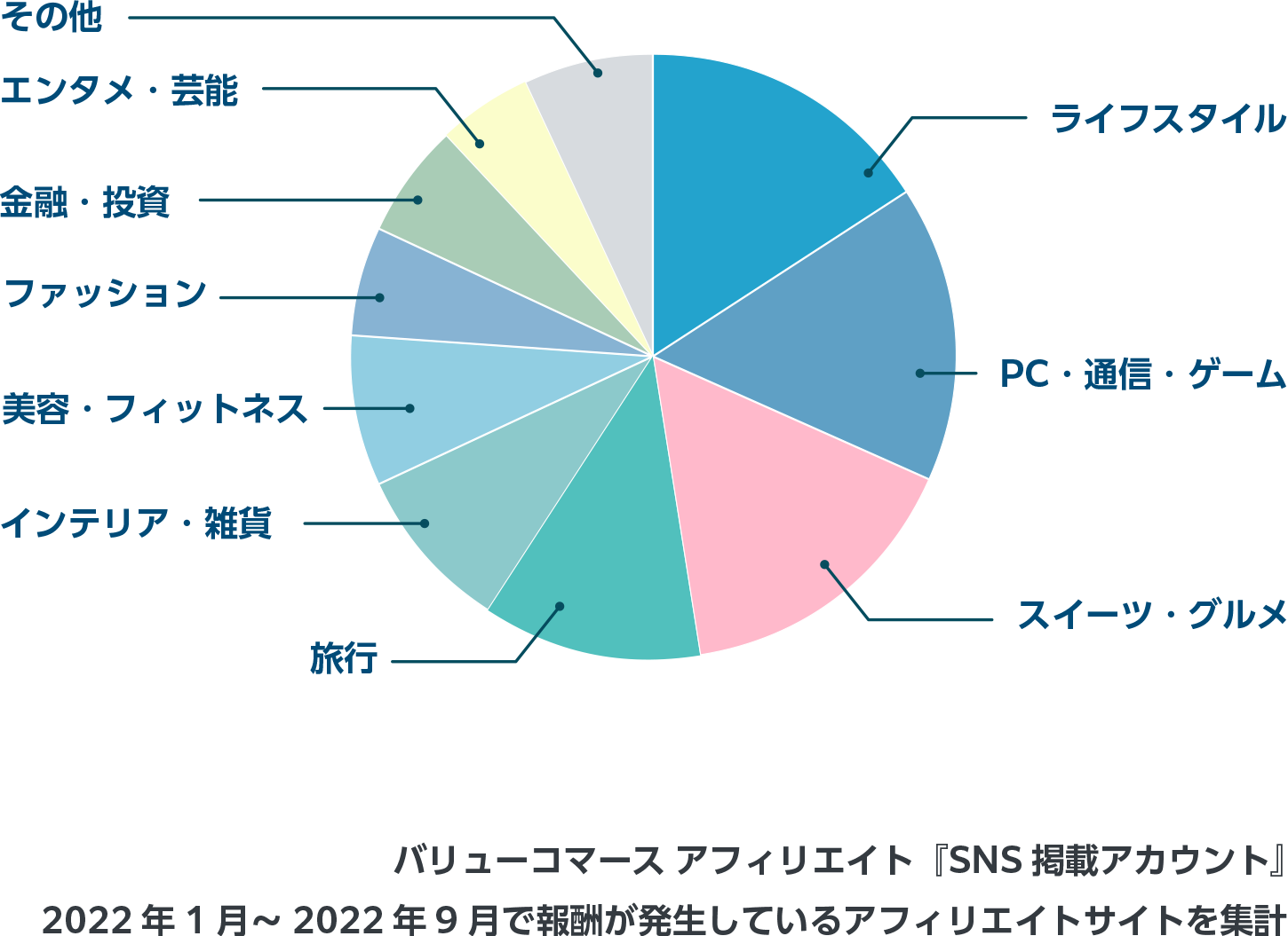 バリューコマース「SNS掲載用アカウント」ジャンルごとの報酬発生比率