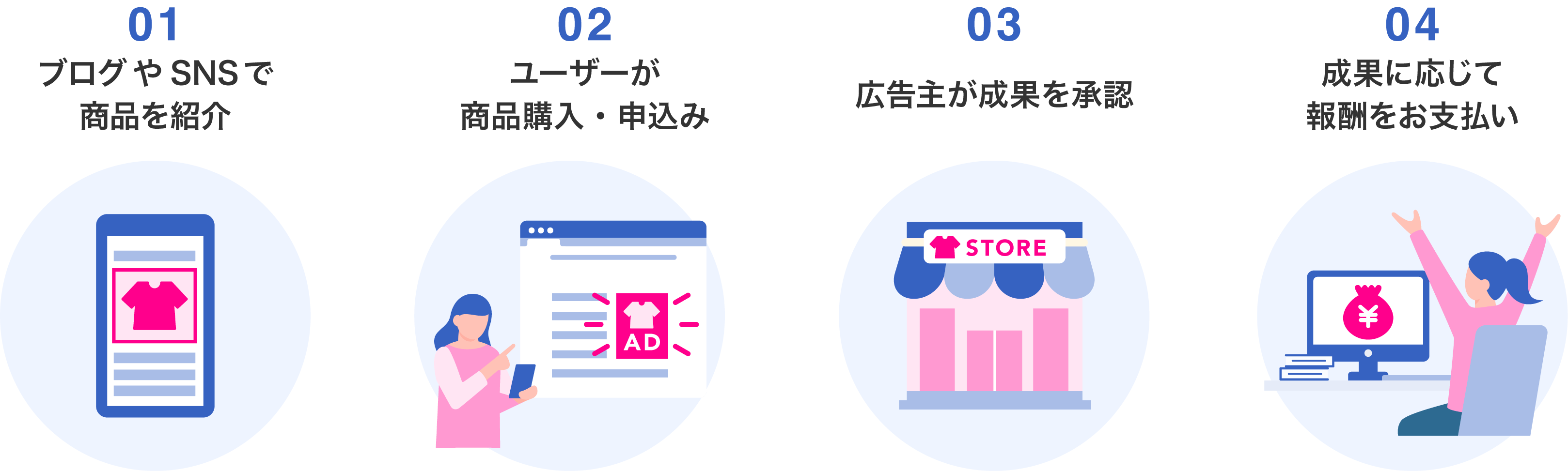 アフィリエイトの仕組みのイメージ