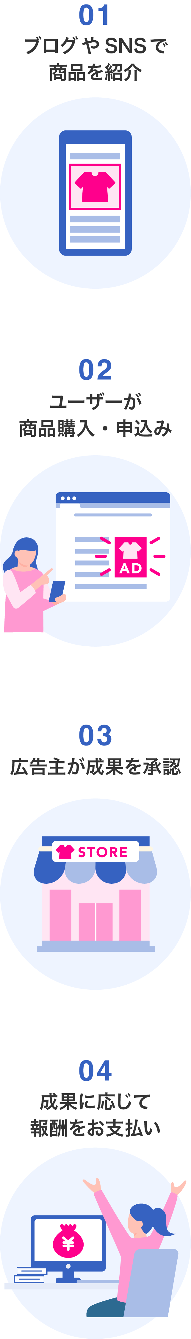 アフィリエイトの仕組みのイメージ